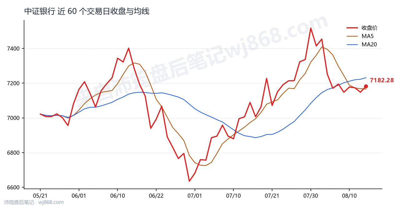 中证银行(399986) 2026年8月13日 收盘走势图