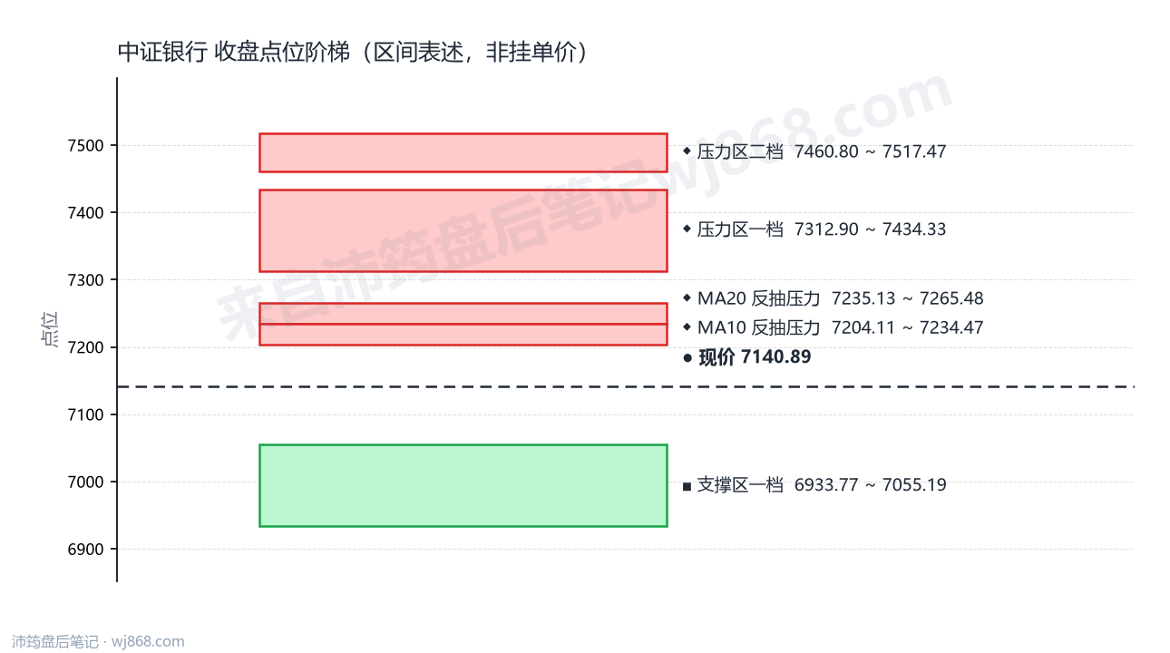 中证银行(399986) 2026年8月14日 点位阶梯图