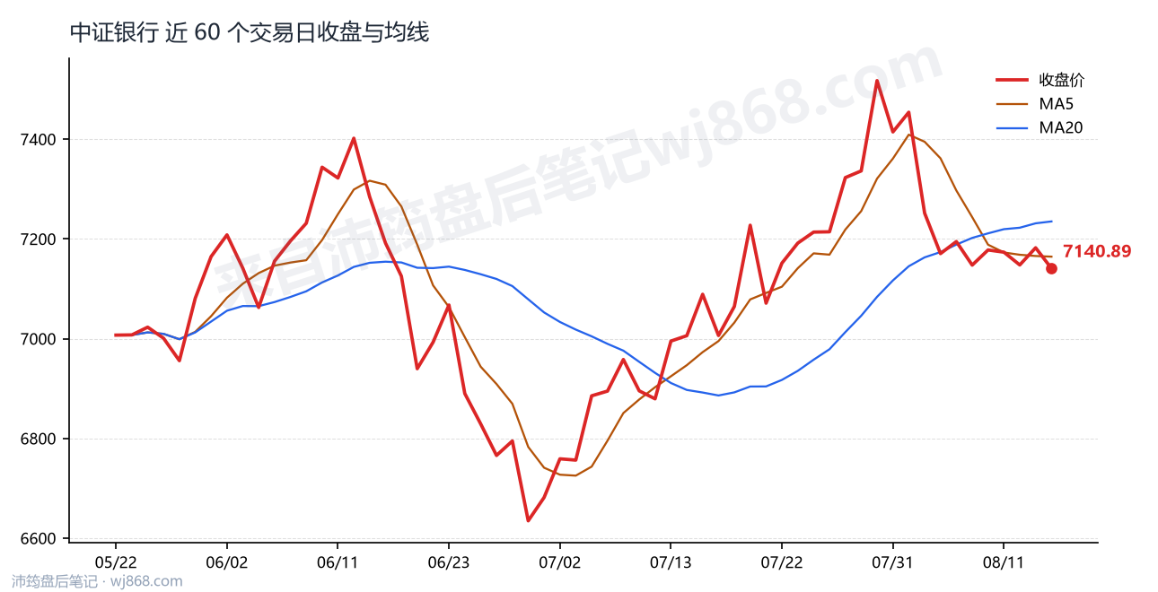 中证银行(399986) 2026年8月14日 收盘走势图