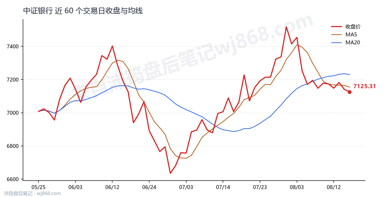 中证银行(399986) 2026年8月17日 收盘走势图