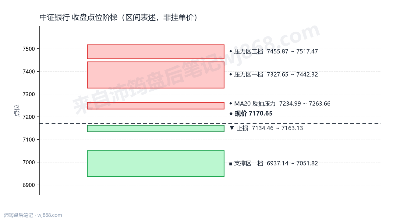 中证银行(399986) 2026年8月18日 点位阶梯图