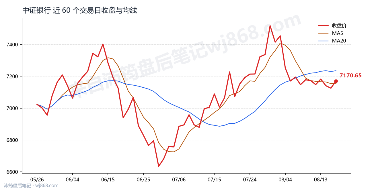 中证银行(399986) 2026年8月18日 收盘走势图
