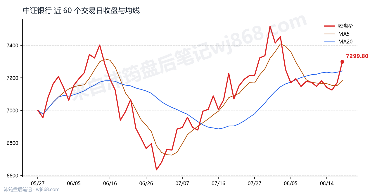 中证银行(399986) 2026年8月19日 收盘走势图