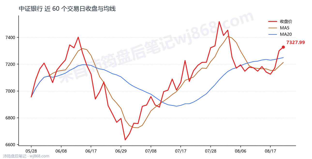 中证银行(399986) 2026年8月20日 收盘走势图