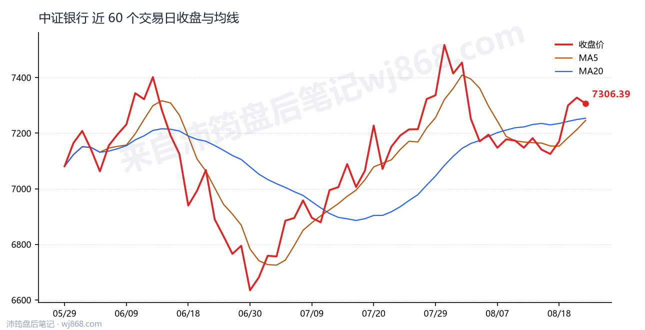 中证银行(399986) 2026年8月21日 收盘走势图