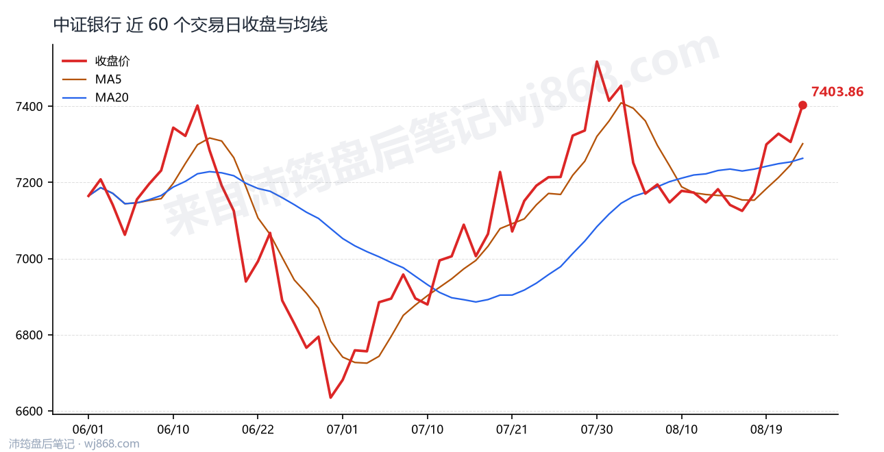 中证银行(399986) 2026年8月24日 收盘走势图