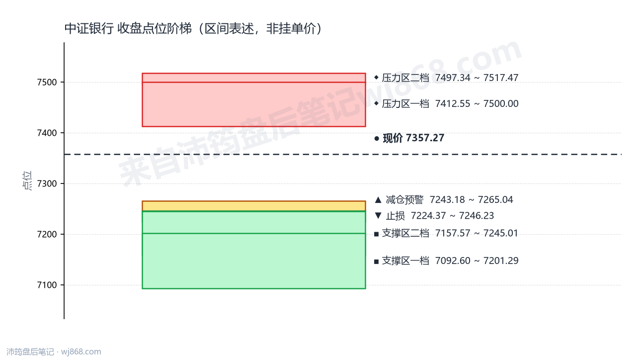 中证银行(399986) 2026年8月25日 点位阶梯图