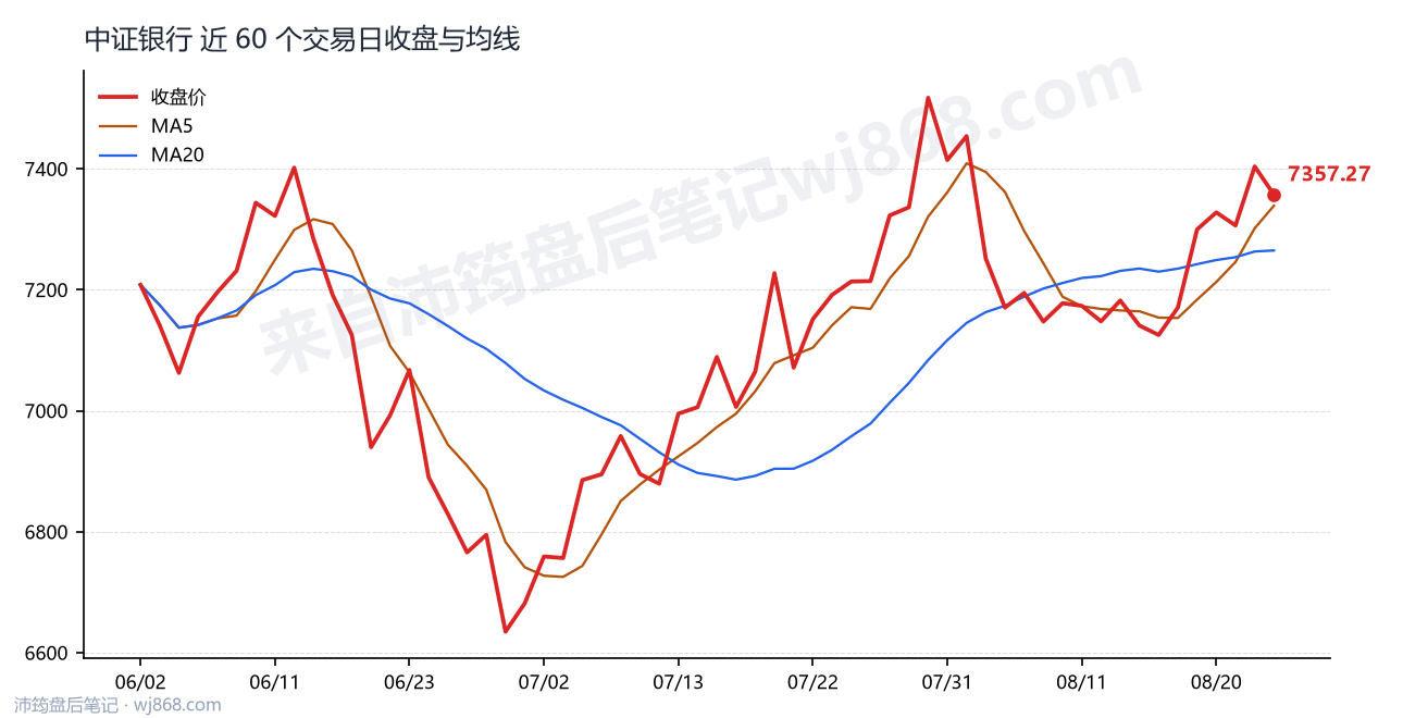 中证银行(399986) 2026年8月25日 收盘走势图