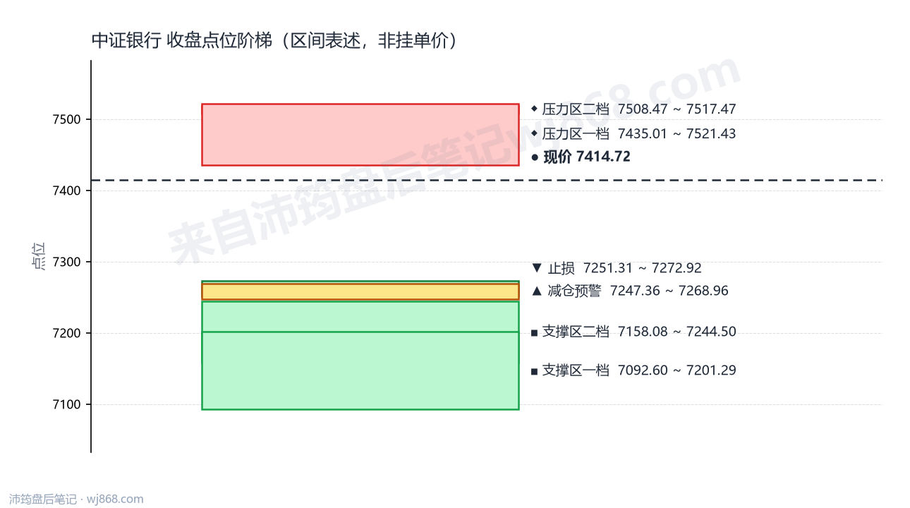 中证银行(399986) 2026年8月26日 点位阶梯图
