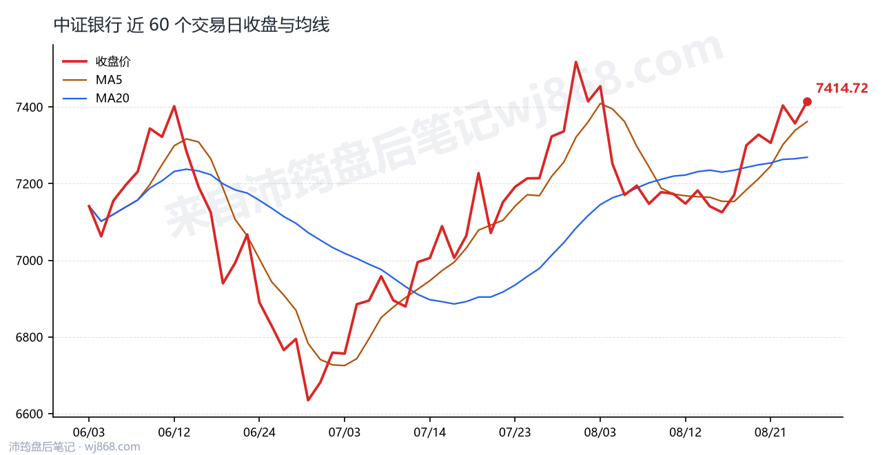 中证银行(399986) 2026年8月26日 收盘走势图