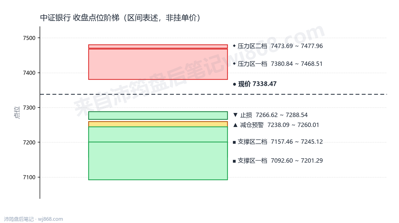 中证银行(399986) 2026年8月27日 点位阶梯图