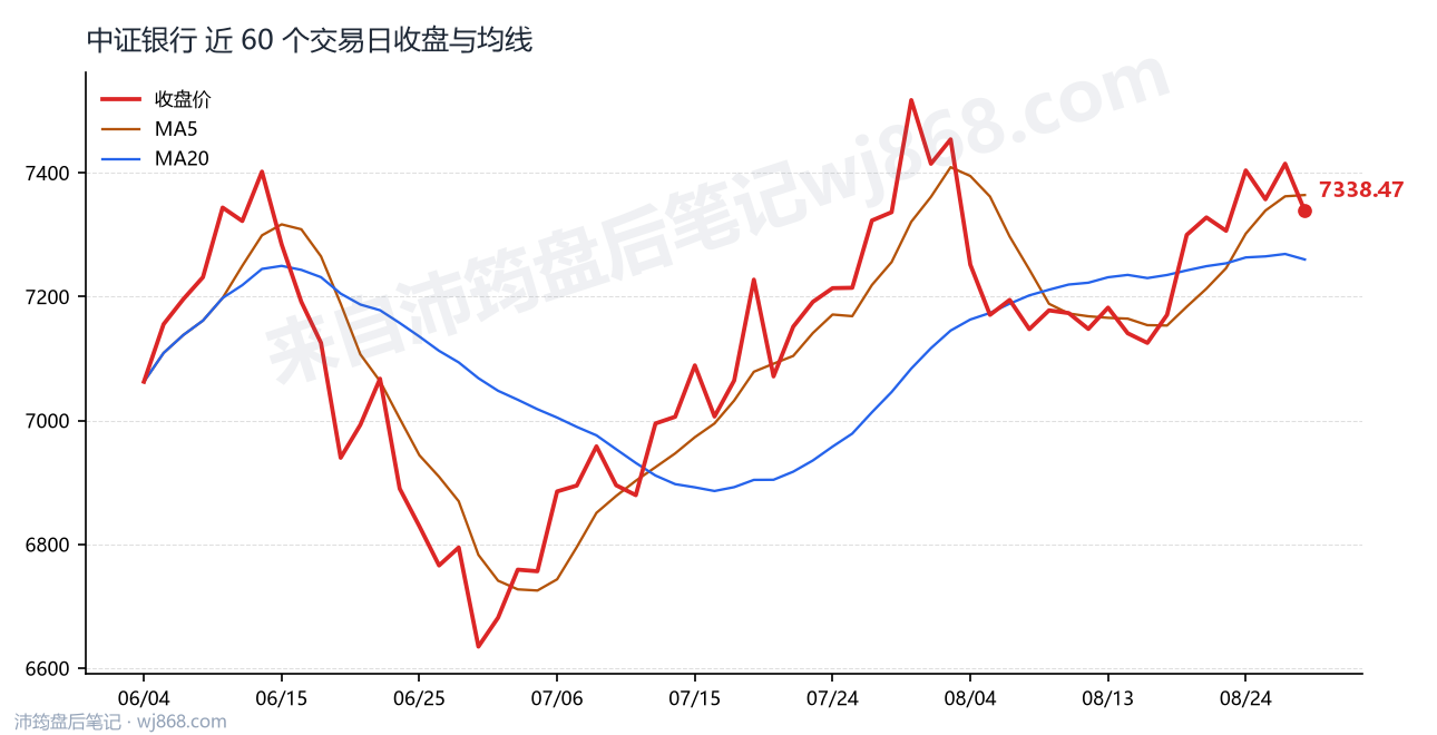 中证银行(399986) 2026年8月27日 收盘走势图