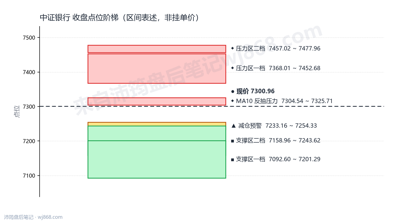 中证银行(399986) 2026年8月28日 点位阶梯图