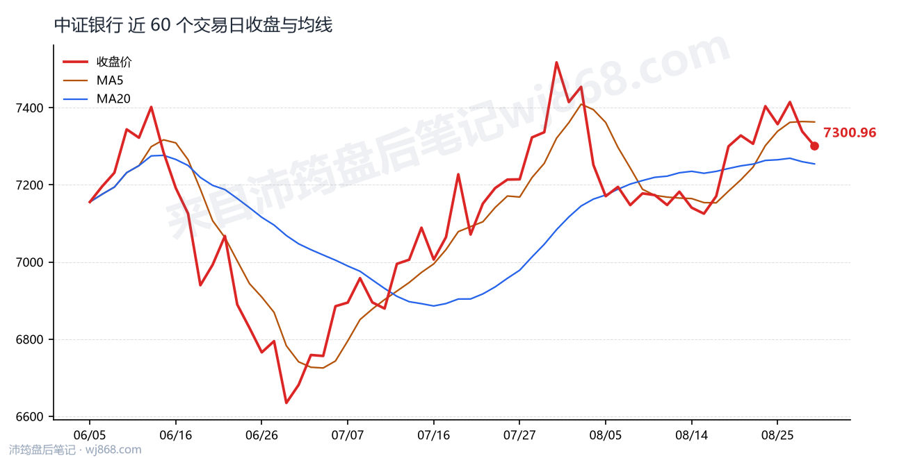 中证银行(399986) 2026年8月28日 收盘走势图