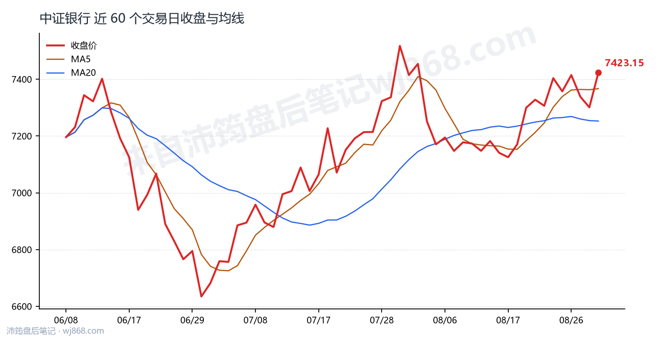 中证银行(399986) 2026年8月31日 收盘走势图