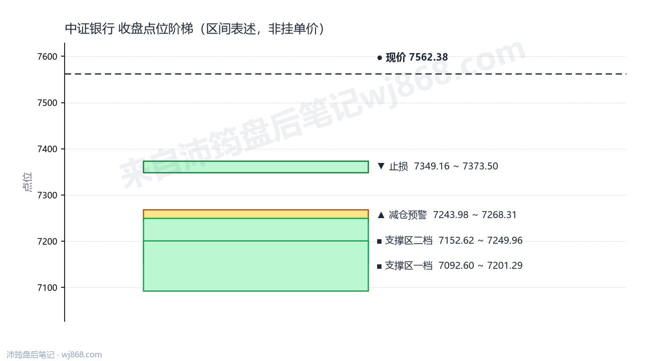 中证银行(399986) 2026年9月1日 点位阶梯图