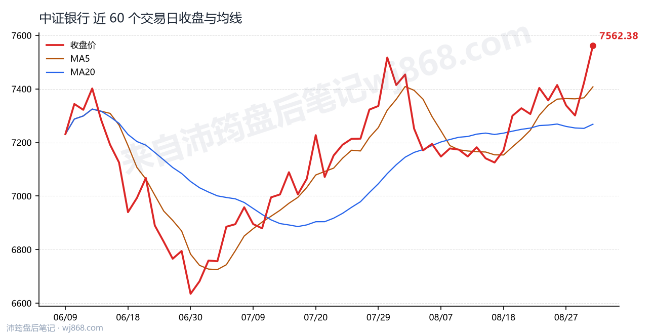中证银行(399986) 2026年9月1日 收盘走势图