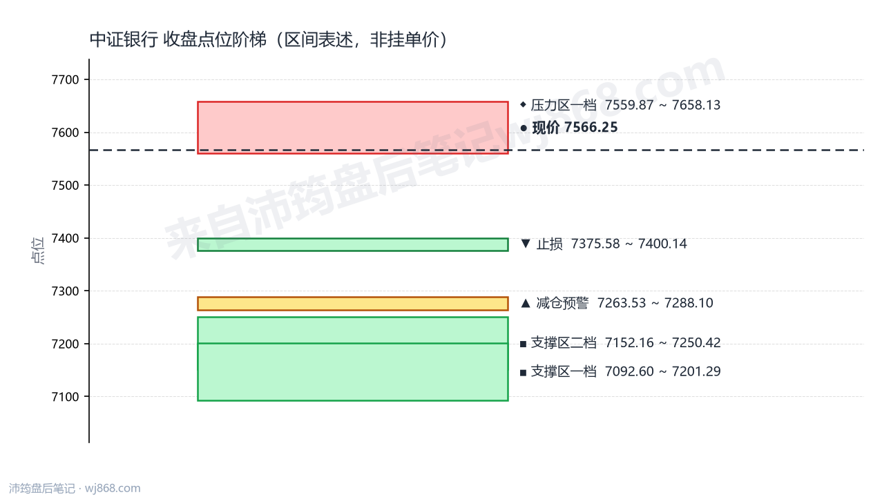 中证银行(399986) 2026年9月2日 点位阶梯图