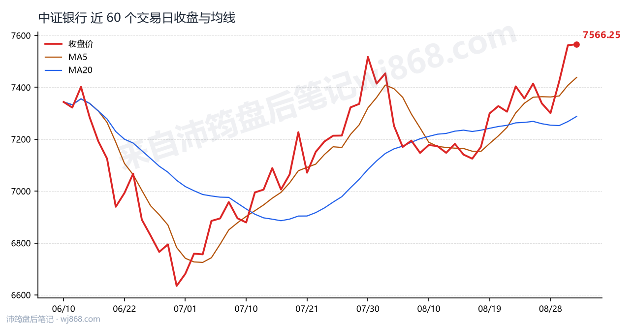 中证银行(399986) 2026年9月2日 收盘走势图