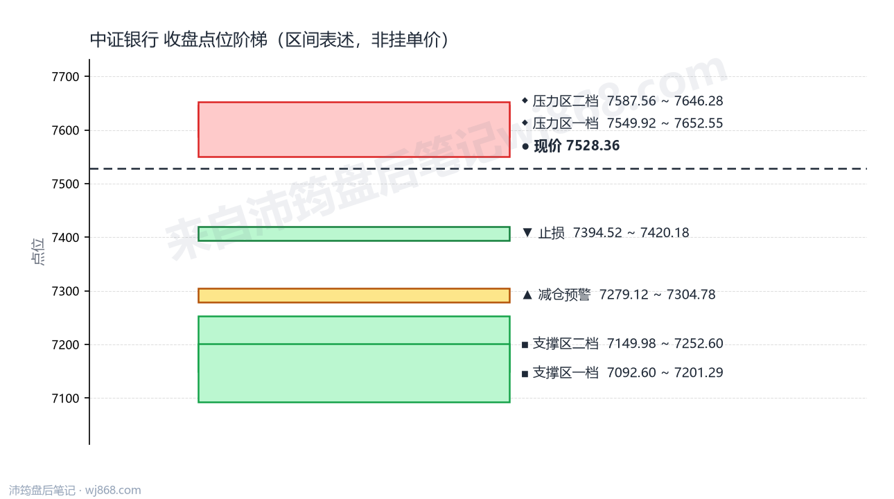中证银行(399986) 2026年9月3日 点位阶梯图