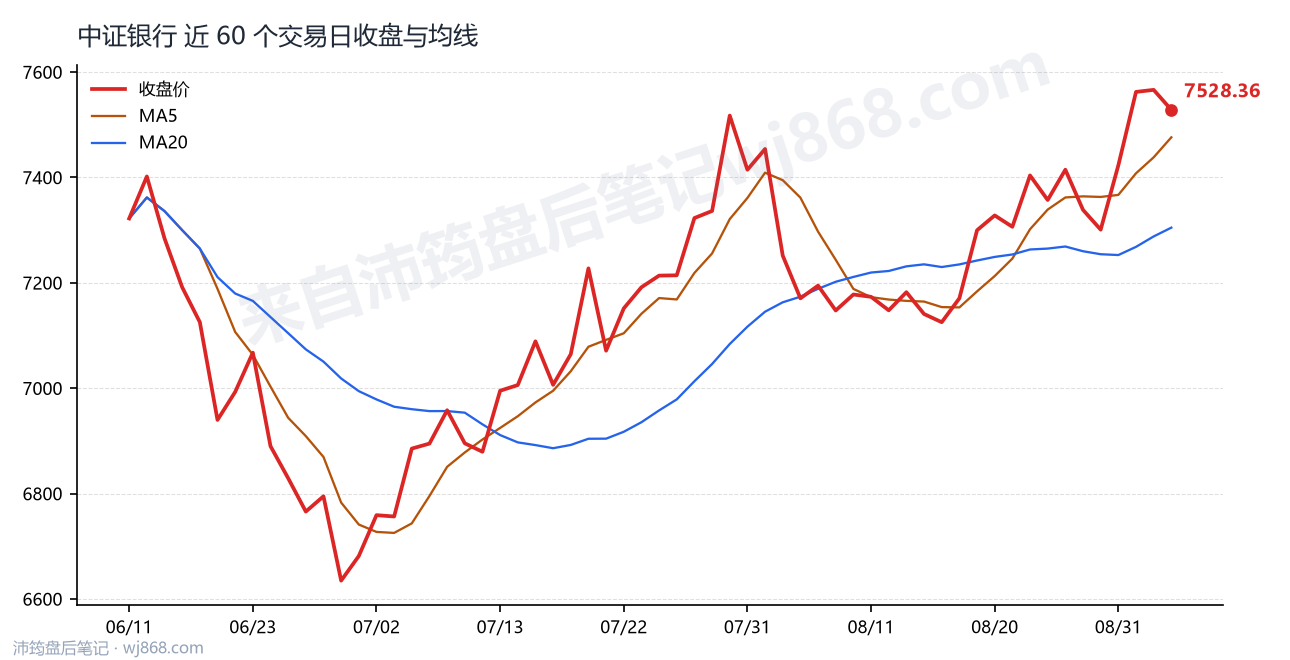 中证银行(399986) 2026年9月3日 收盘走势图
