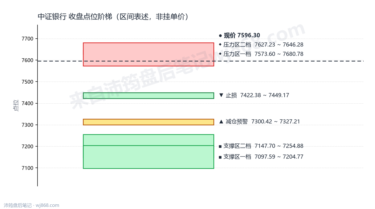中证银行(399986) 2026年9月4日 点位阶梯图