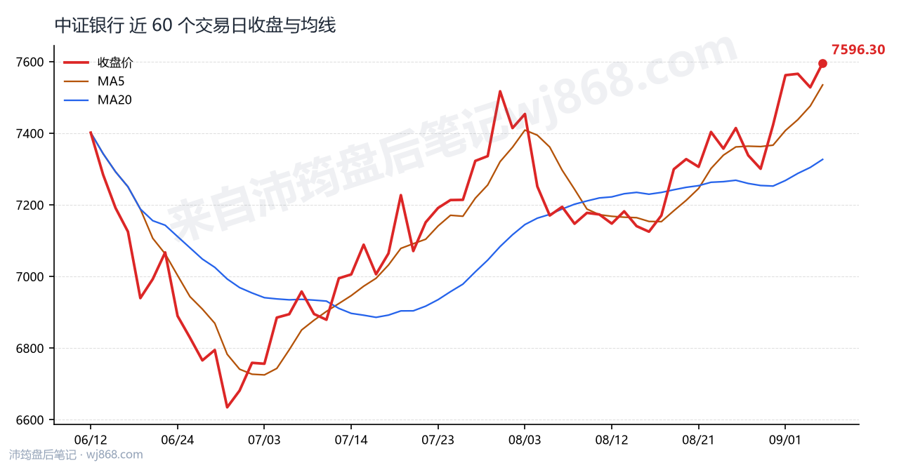 中证银行(399986) 2026年9月4日 收盘走势图