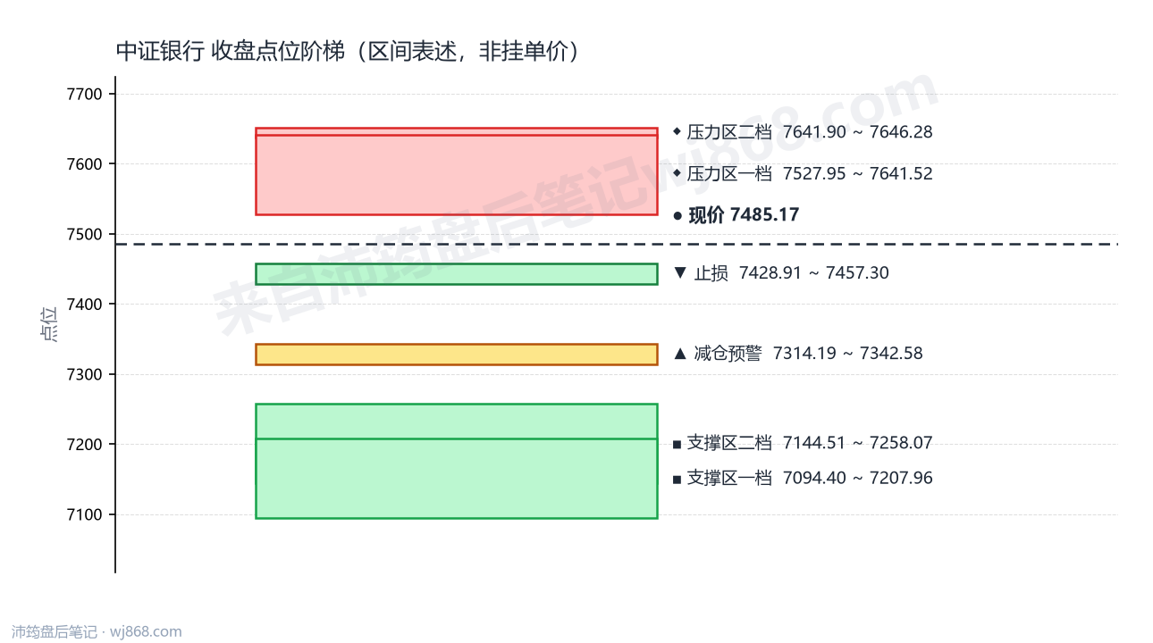 中证银行(399986) 2026年9月7日 点位阶梯图