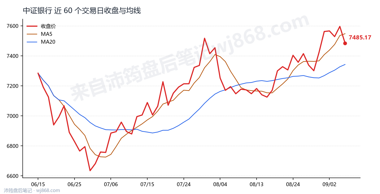 中证银行(399986) 2026年9月7日 收盘走势图