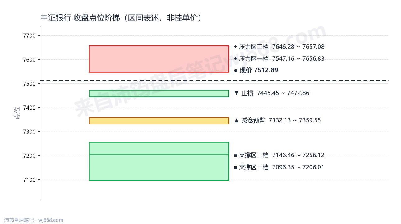 中证银行(399986) 2026年9月8日 点位阶梯图