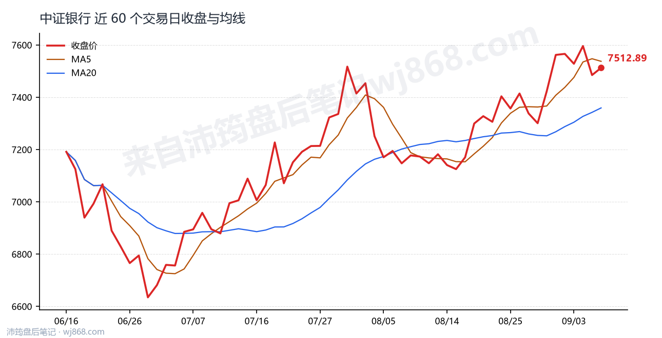 中证银行(399986) 2026年9月8日 收盘走势图