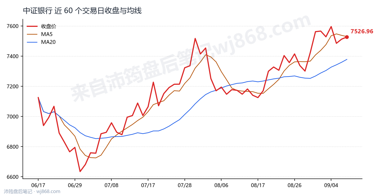 中证银行(399986) 2026年9月9日 收盘走势图