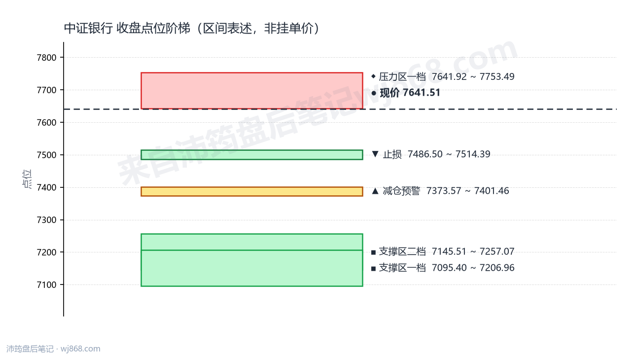中证银行(399986) 2026年9月10日 点位阶梯图