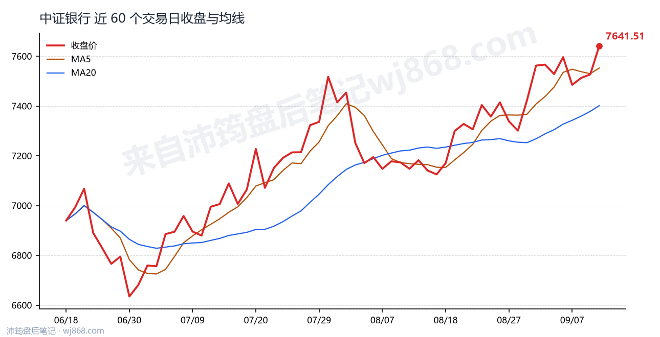 中证银行(399986) 2026年9月10日 收盘走势图
