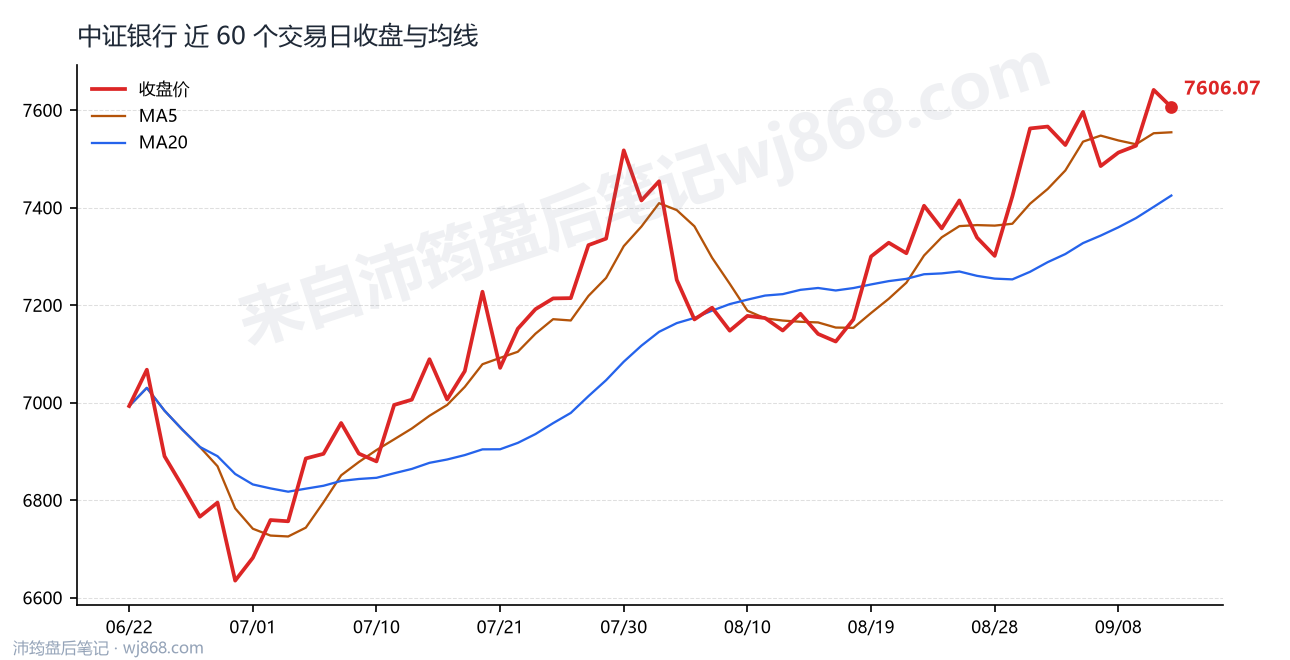 中证银行(399986) 2026年9月11日 收盘走势图