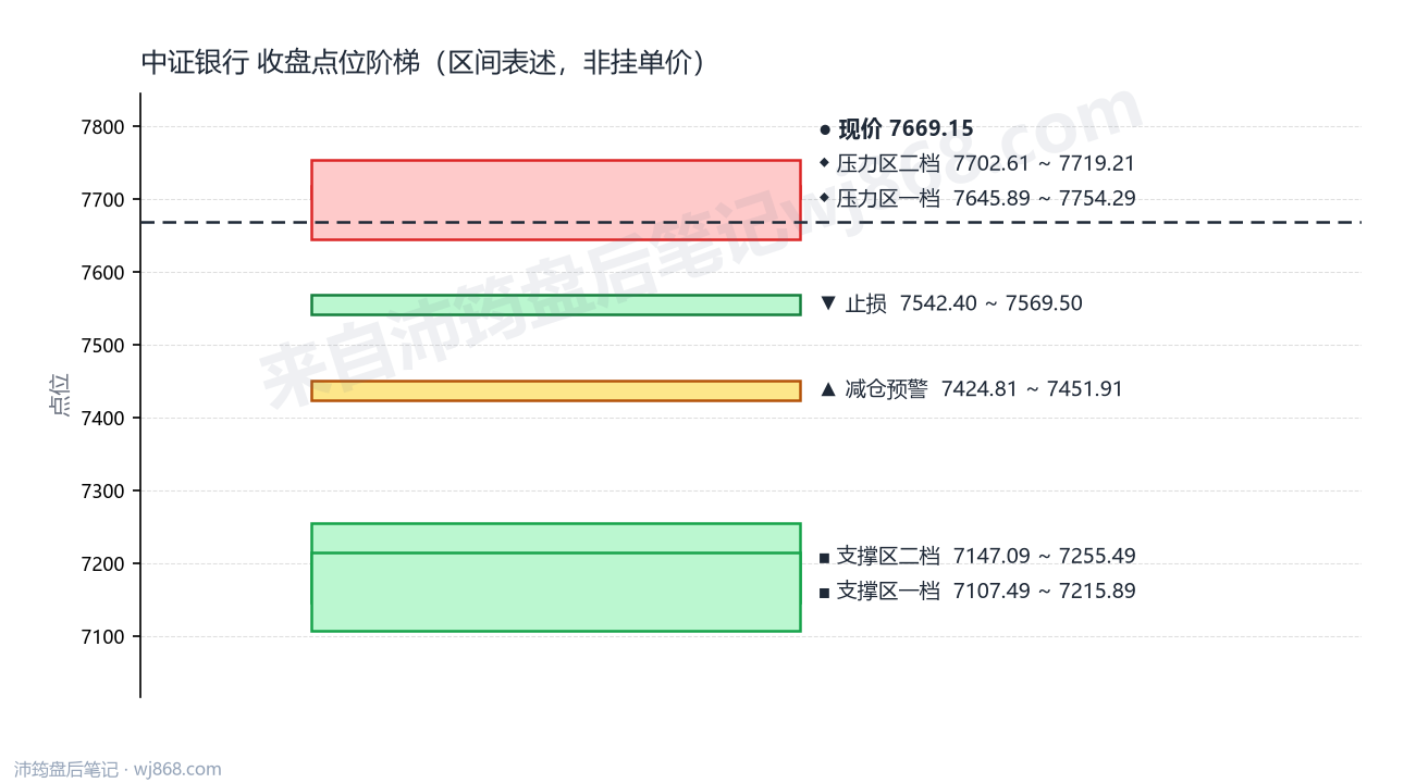 中证银行(399986) 2026年9月14日 点位阶梯图