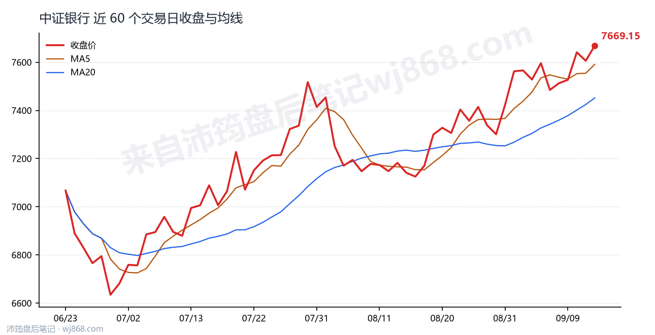 中证银行(399986) 2026年9月14日 收盘走势图