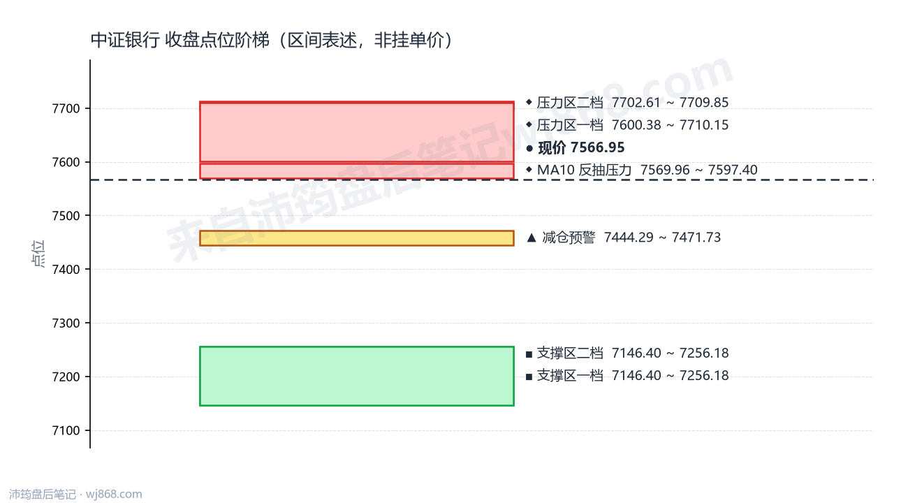 中证银行(399986) 2026年9月15日 点位阶梯图