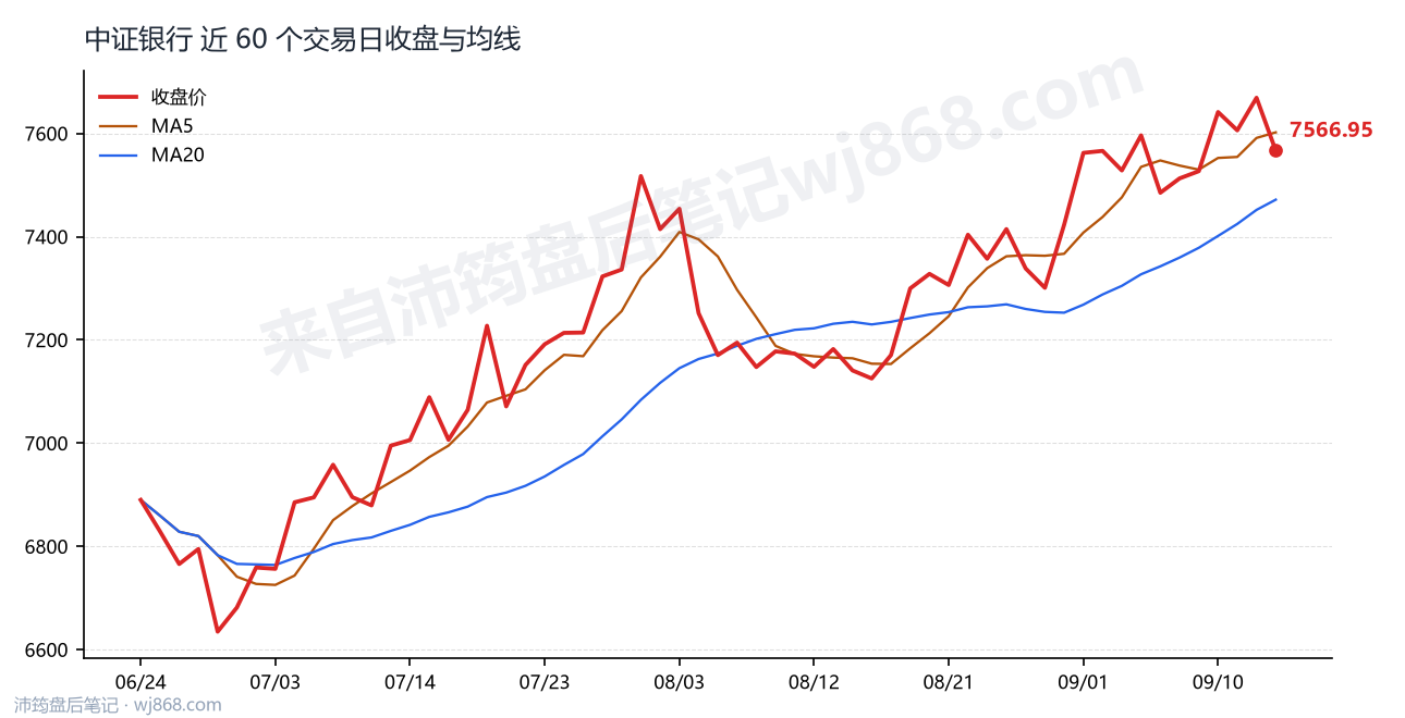 中证银行(399986) 2026年9月15日 收盘走势图