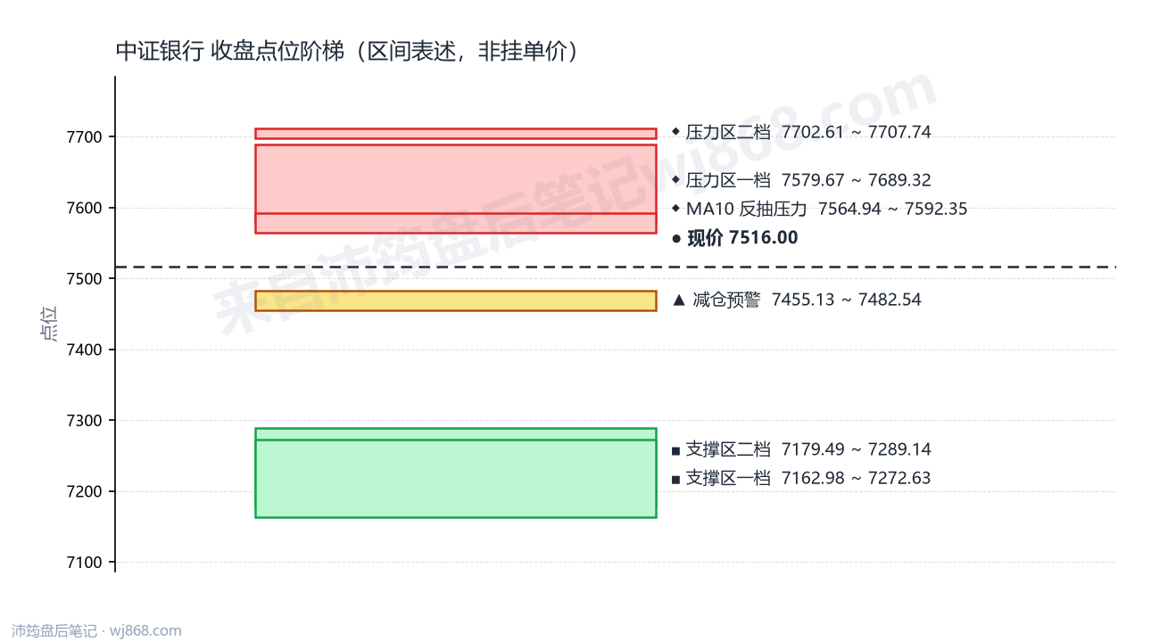 中证银行(399986) 2026年9月16日 点位阶梯图