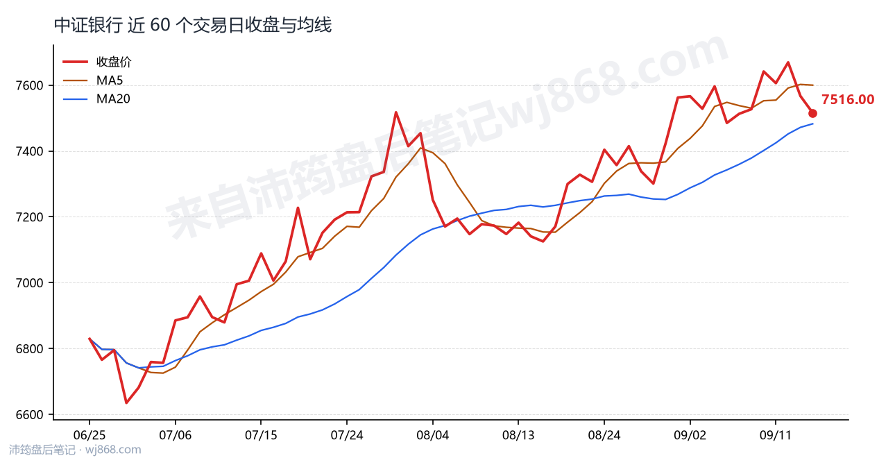中证银行(399986) 2026年9月16日 收盘走势图