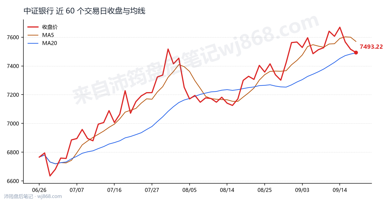 中证银行(399986) 2026年9月17日 收盘走势图