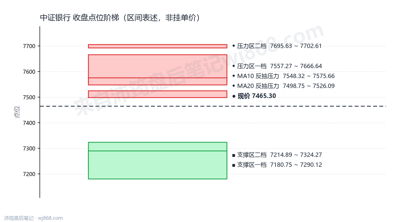 中证银行(399986) 2026年9月18日 点位阶梯图