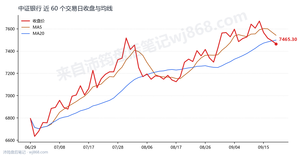中证银行(399986) 2026年9月18日 收盘走势图