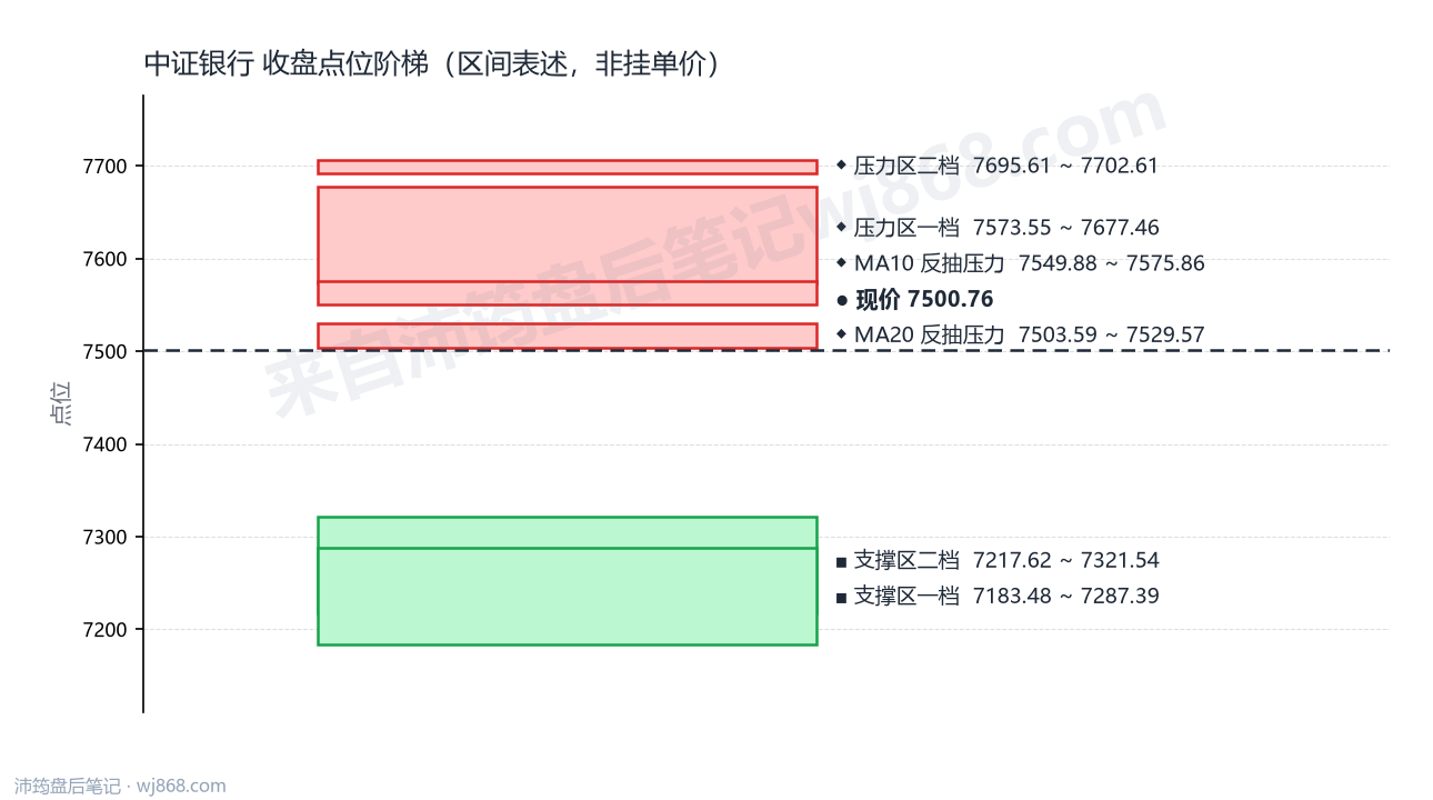 中证银行(399986) 2026年9月21日 点位阶梯图