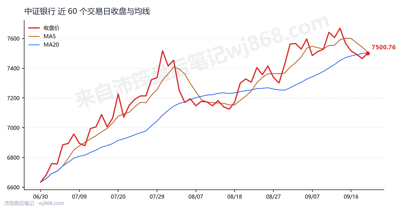中证银行(399986) 2026年9月21日 收盘走势图