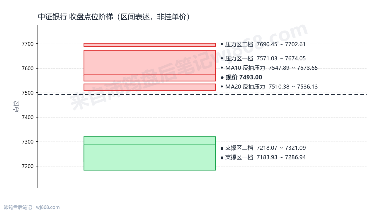中证银行(399986) 2026年9月22日 点位阶梯图