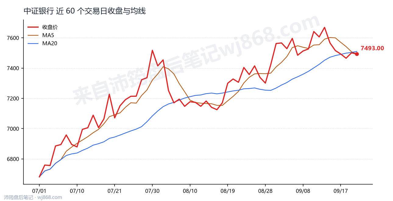 中证银行(399986) 2026年9月22日 收盘走势图
