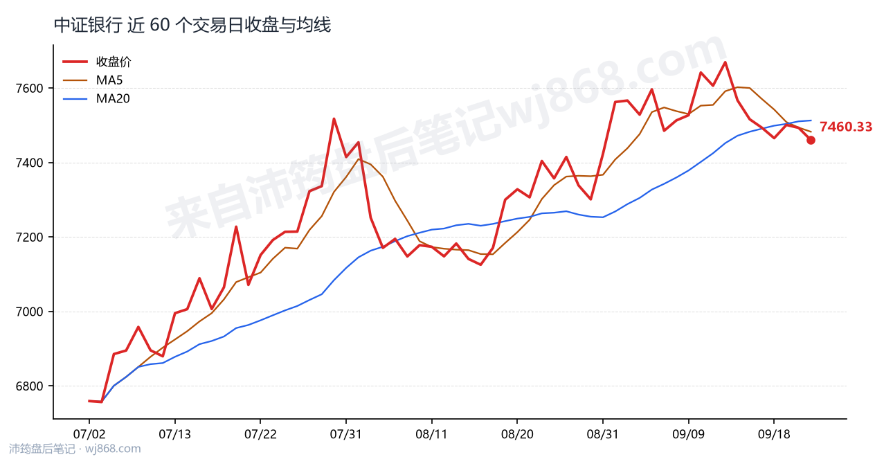 中证银行(399986) 2026年9月23日 收盘走势图
