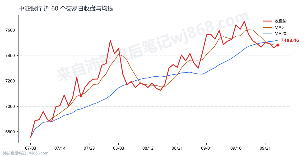 中证银行(399986) 2026年9月24日 收盘走势图